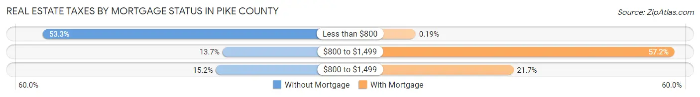 Real Estate Taxes by Mortgage Status in Pike County