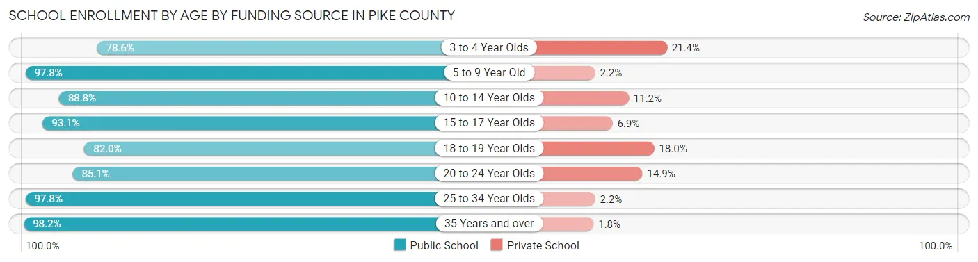 School Enrollment by Age by Funding Source in Pike County