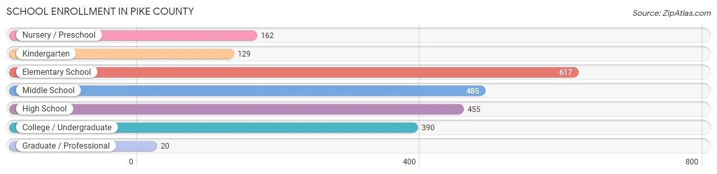 School Enrollment in Pike County
