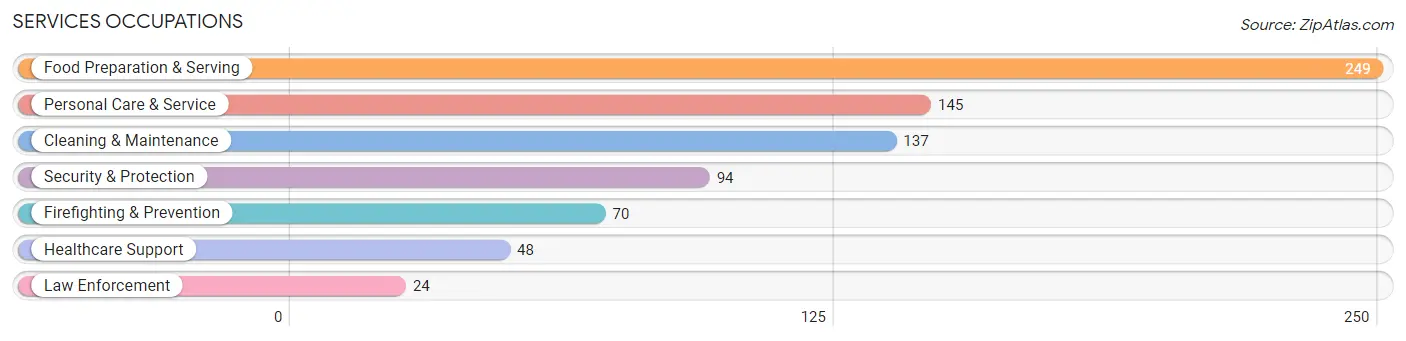 Services Occupations in Pike County