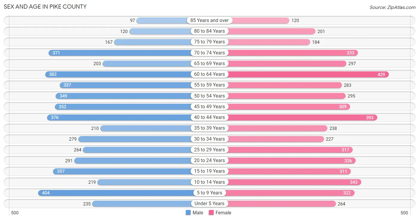 Sex and Age in Pike County