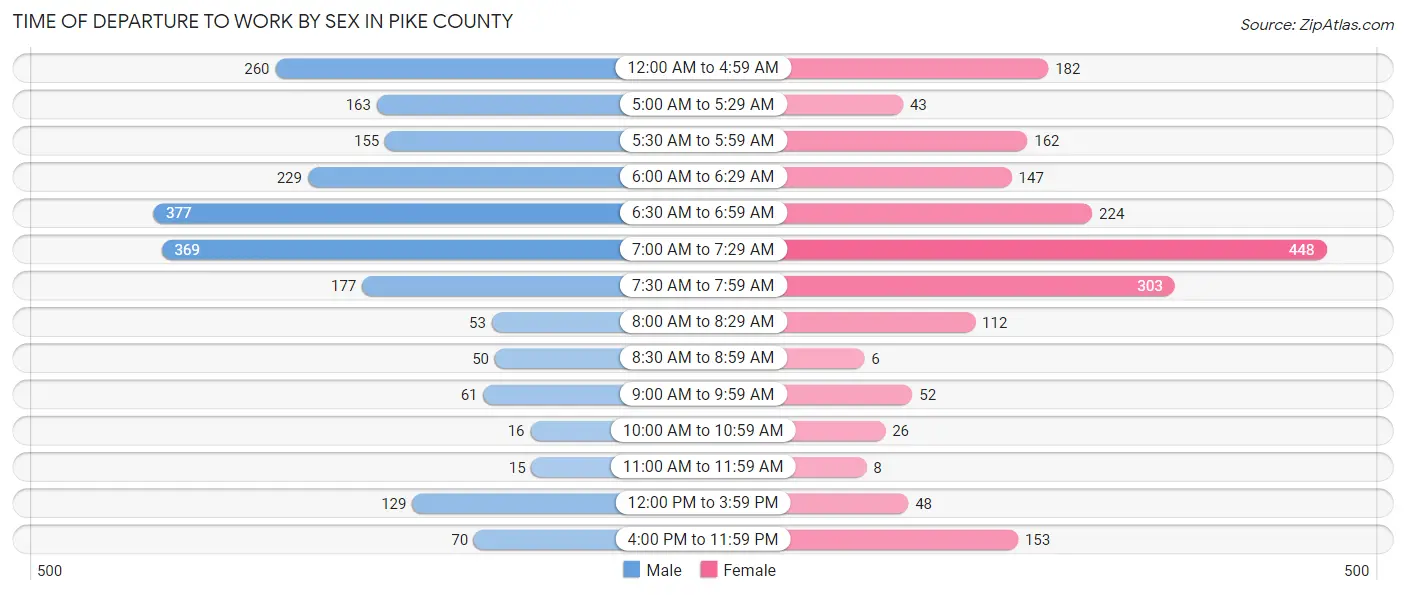 Time of Departure to Work by Sex in Pike County