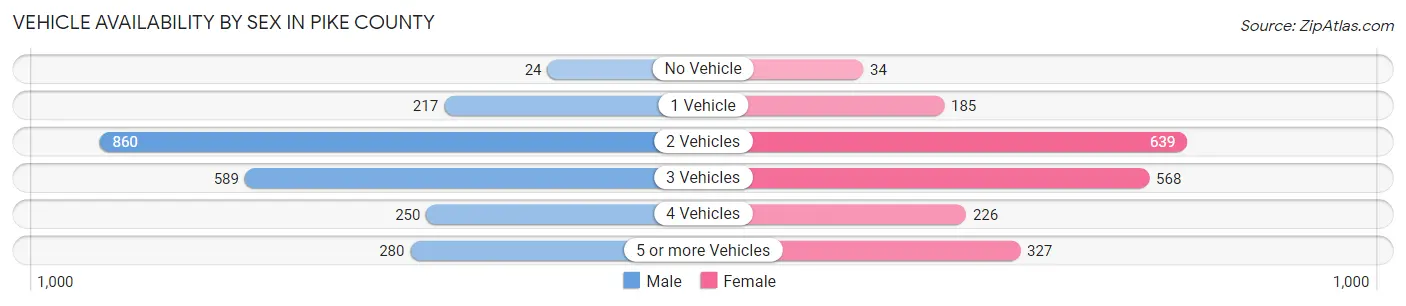 Vehicle Availability by Sex in Pike County