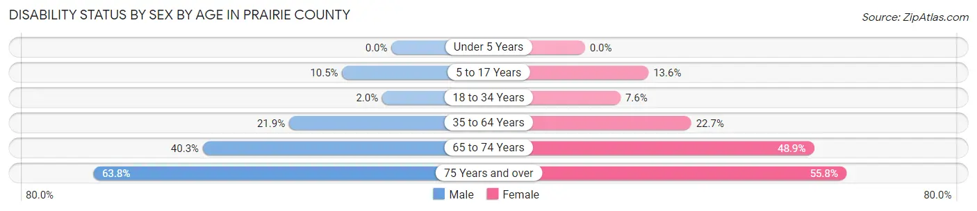 Disability Status by Sex by Age in Prairie County