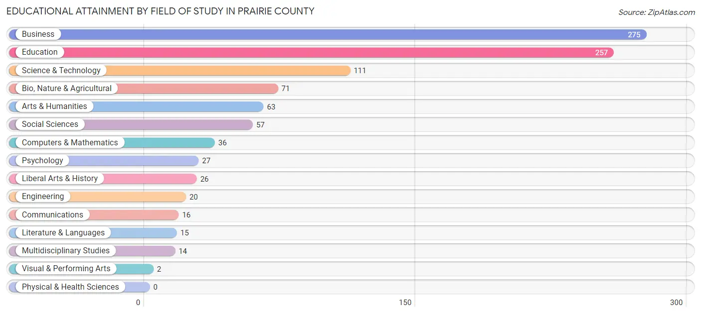 Educational Attainment by Field of Study in Prairie County