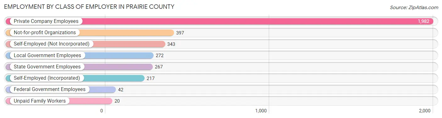 Employment by Class of Employer in Prairie County