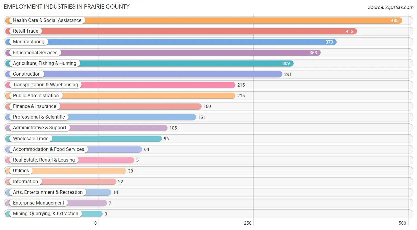Employment Industries in Prairie County