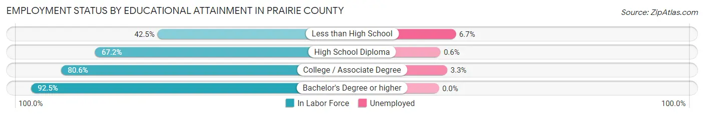 Employment Status by Educational Attainment in Prairie County