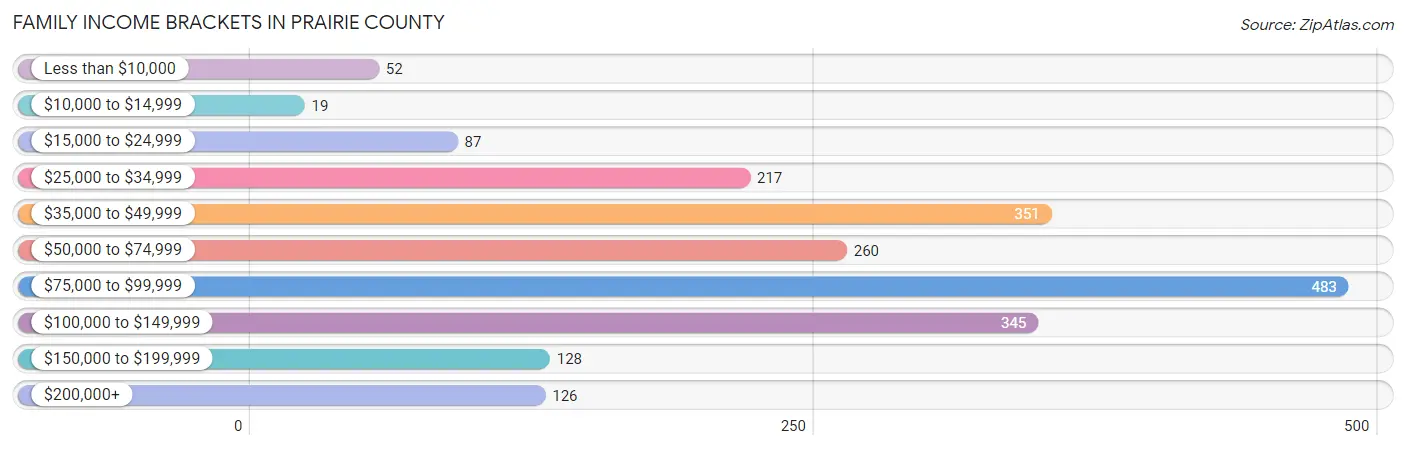Family Income Brackets in Prairie County