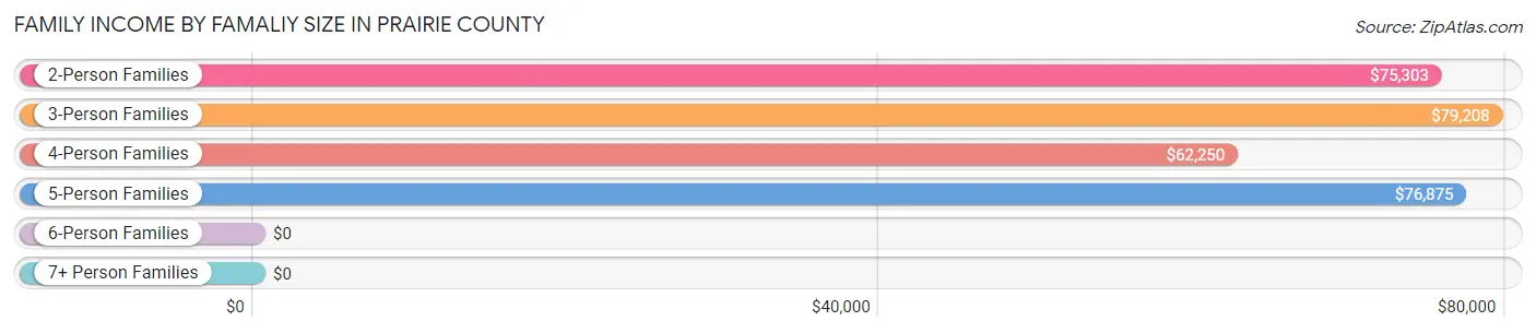 Family Income by Famaliy Size in Prairie County