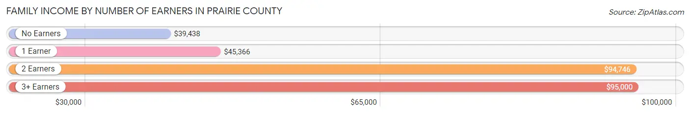 Family Income by Number of Earners in Prairie County