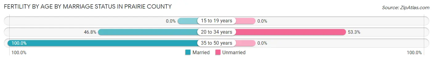 Female Fertility by Age by Marriage Status in Prairie County