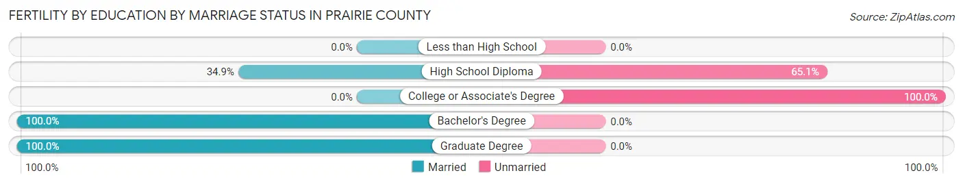 Female Fertility by Education by Marriage Status in Prairie County