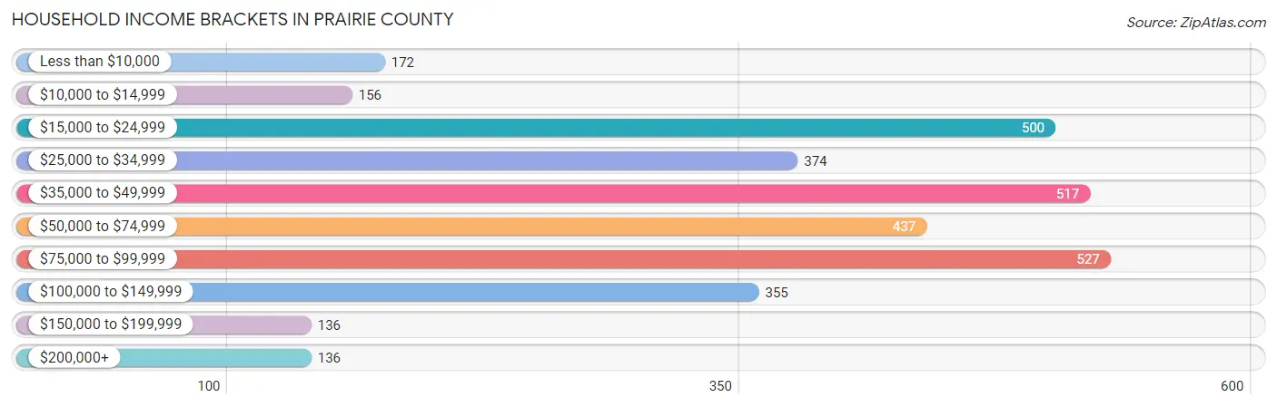 Household Income Brackets in Prairie County