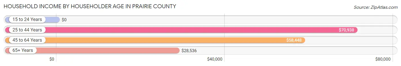 Household Income by Householder Age in Prairie County