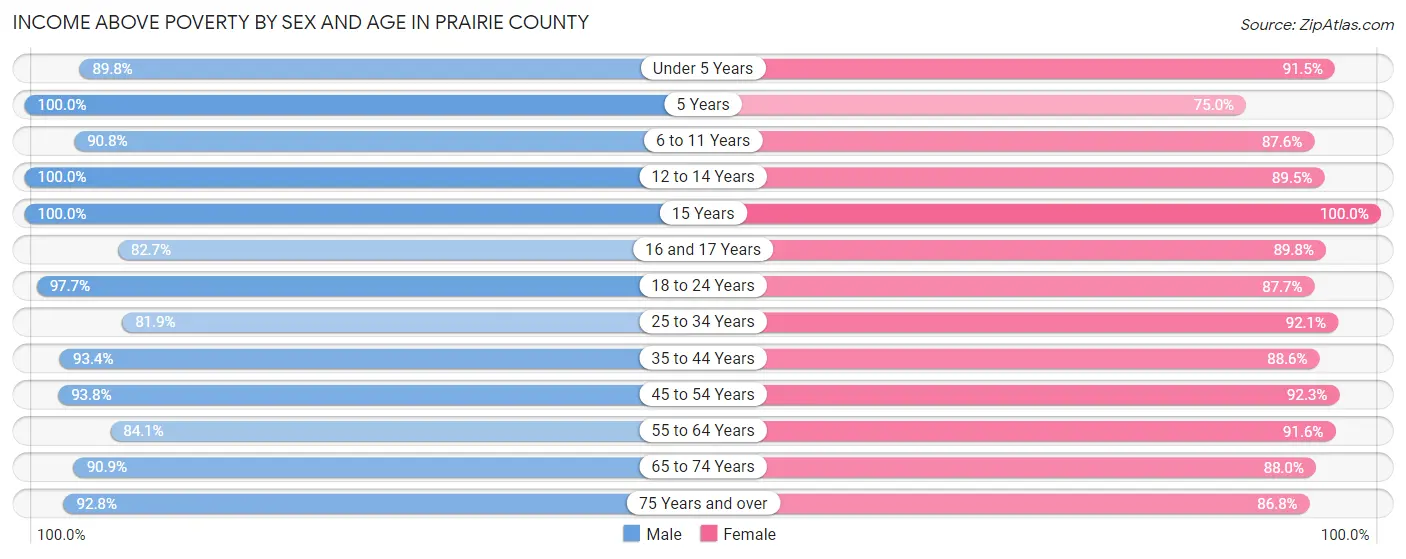 Income Above Poverty by Sex and Age in Prairie County