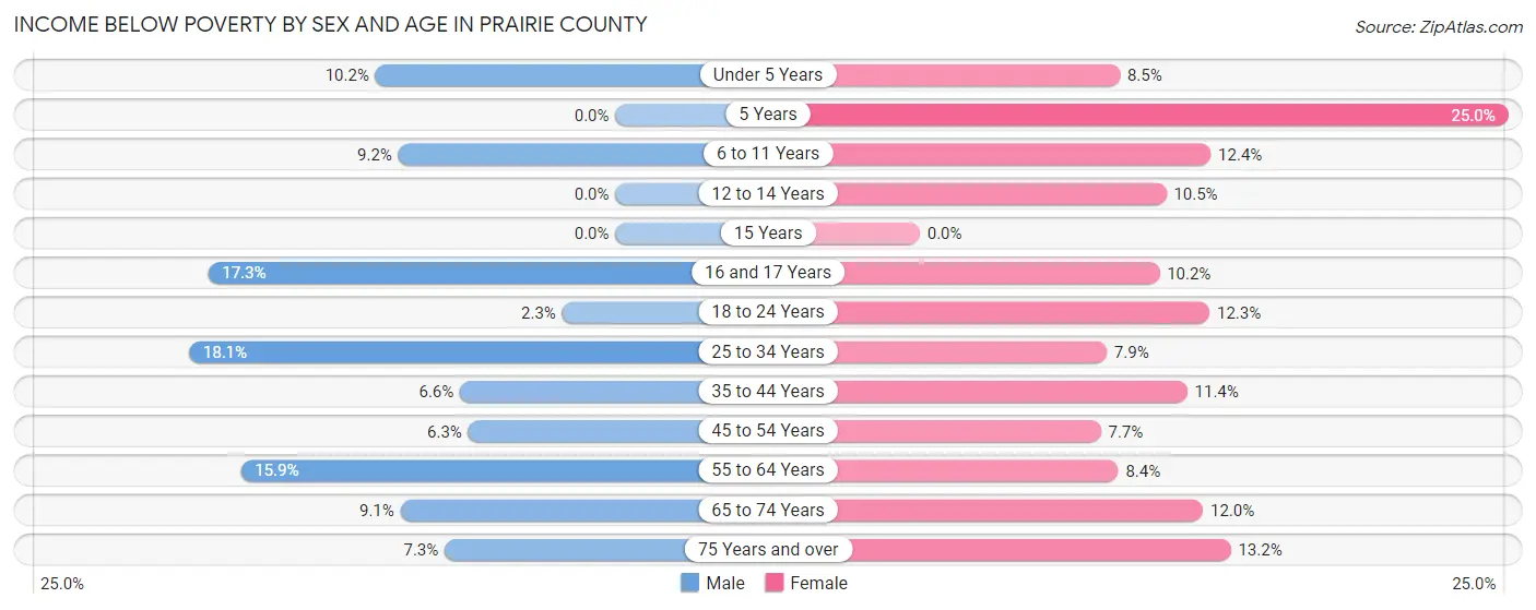 Income Below Poverty by Sex and Age in Prairie County