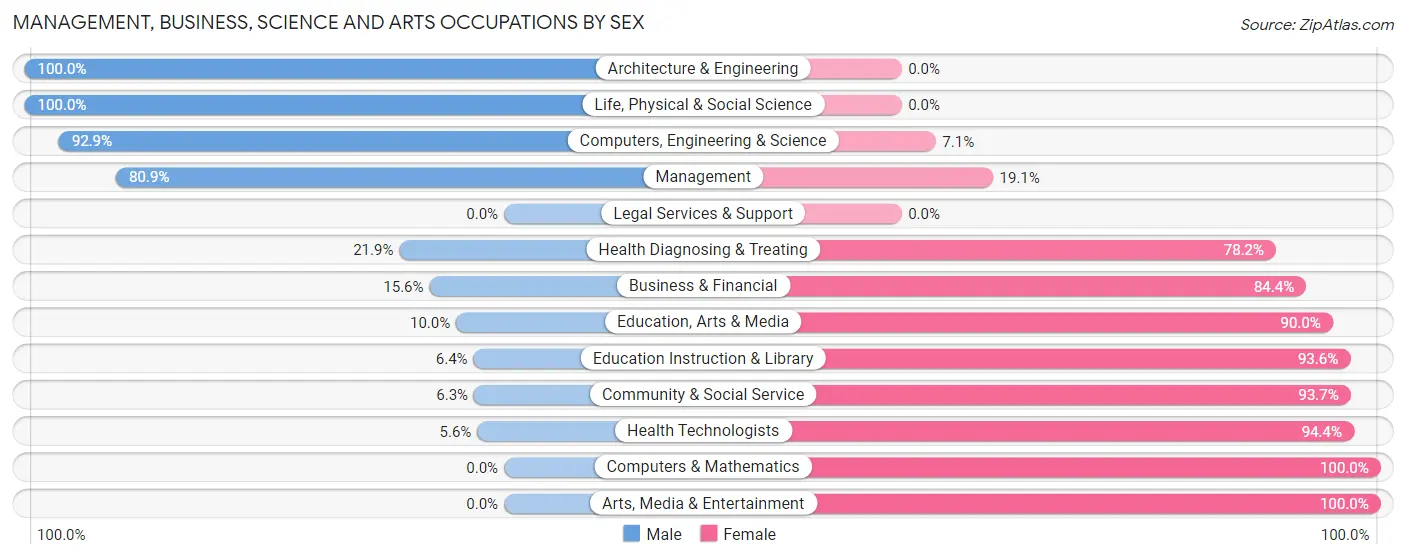 Management, Business, Science and Arts Occupations by Sex in Prairie County
