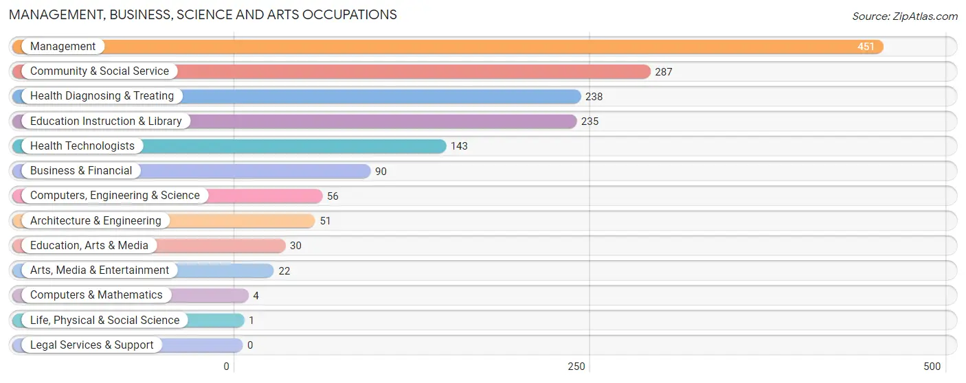 Management, Business, Science and Arts Occupations in Prairie County