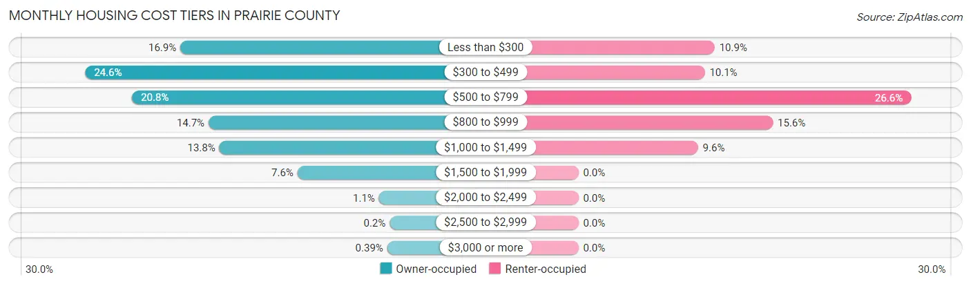 Monthly Housing Cost Tiers in Prairie County