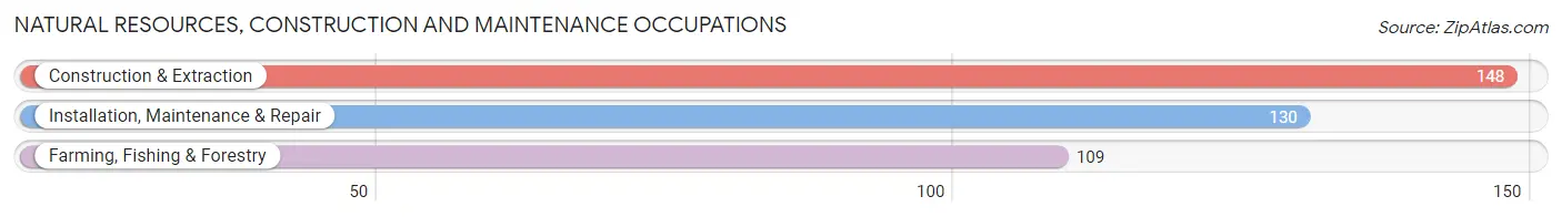 Natural Resources, Construction and Maintenance Occupations in Prairie County