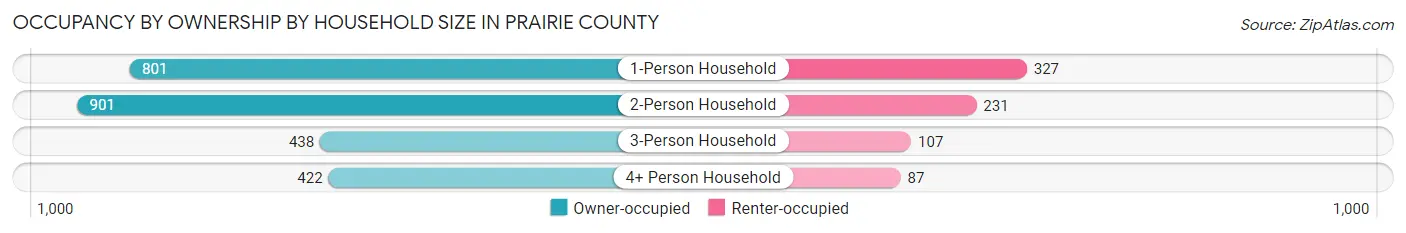 Occupancy by Ownership by Household Size in Prairie County