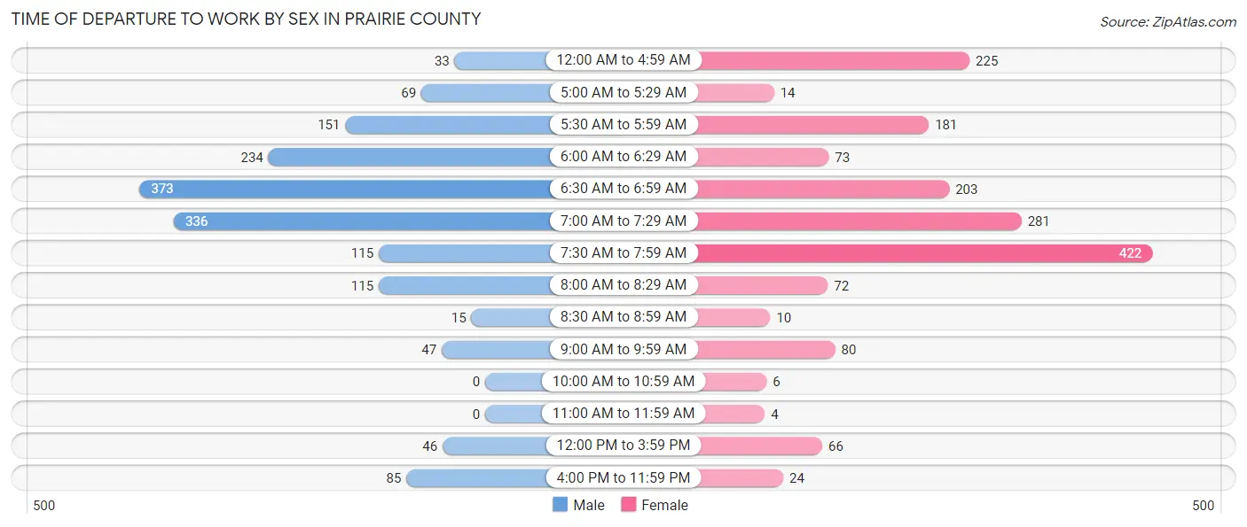 Time of Departure to Work by Sex in Prairie County