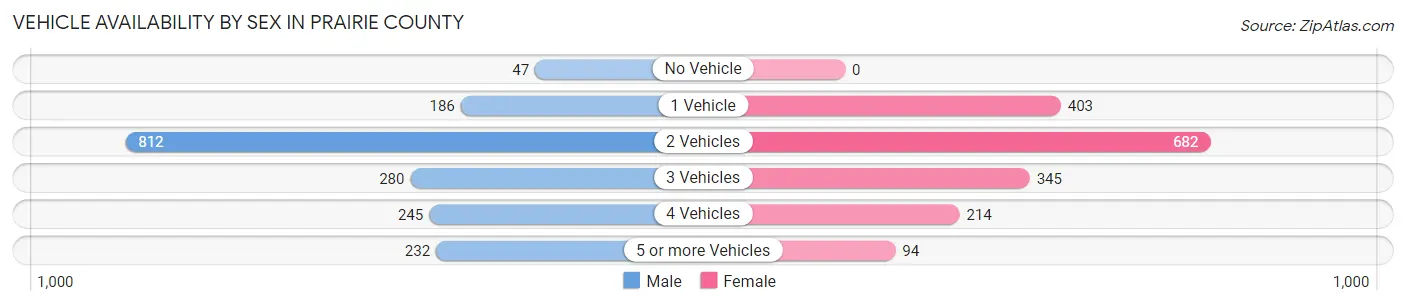Vehicle Availability by Sex in Prairie County