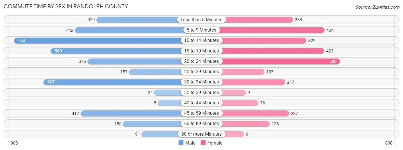 Commute Time by Sex in Randolph County