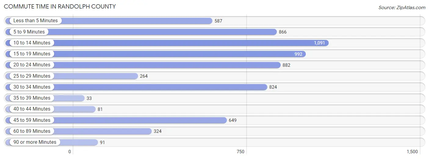 Commute Time in Randolph County