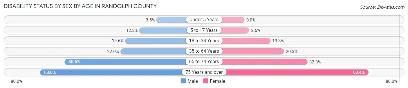 Disability Status by Sex by Age in Randolph County