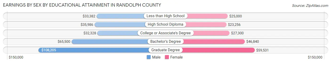 Earnings by Sex by Educational Attainment in Randolph County
