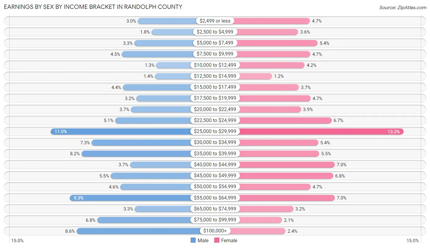 Earnings by Sex by Income Bracket in Randolph County