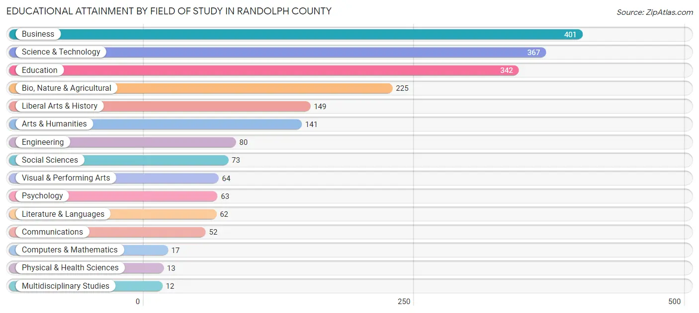 Educational Attainment by Field of Study in Randolph County