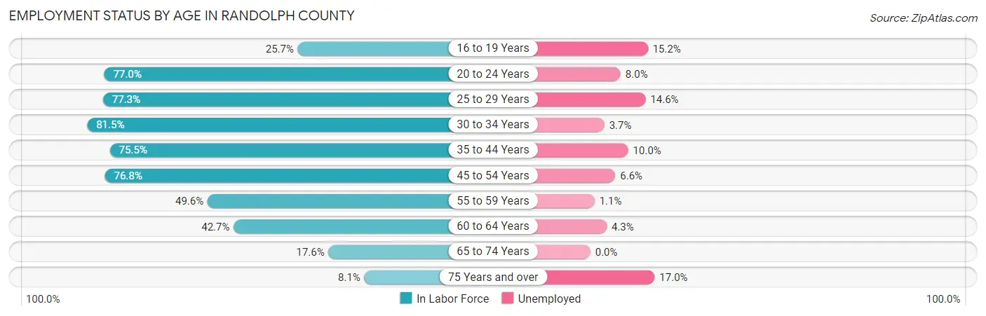 Employment Status by Age in Randolph County