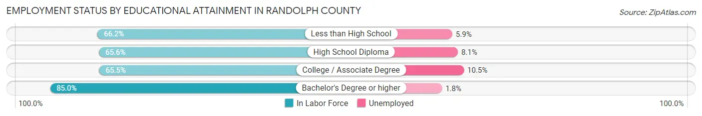 Employment Status by Educational Attainment in Randolph County