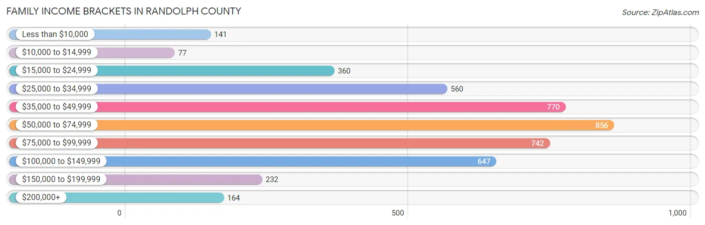 Family Income Brackets in Randolph County