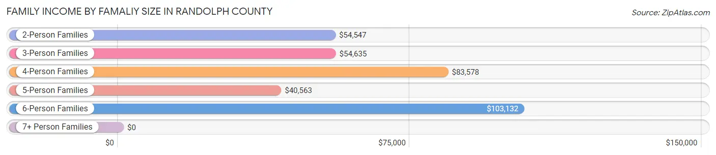 Family Income by Famaliy Size in Randolph County