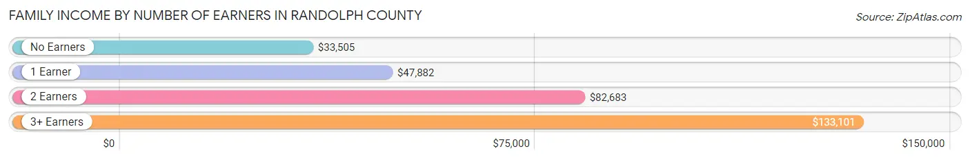 Family Income by Number of Earners in Randolph County