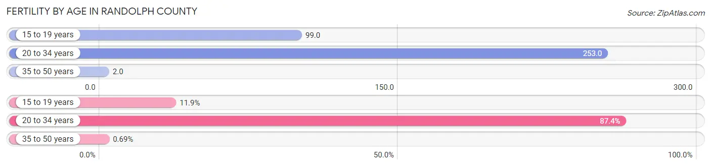 Female Fertility by Age in Randolph County