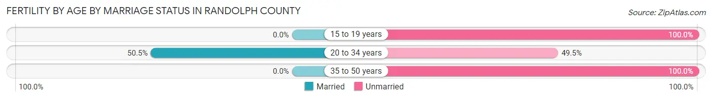 Female Fertility by Age by Marriage Status in Randolph County