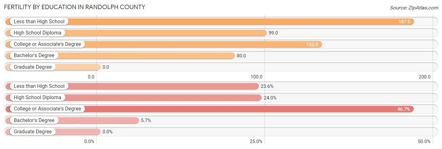 Female Fertility by Education Attainment in Randolph County