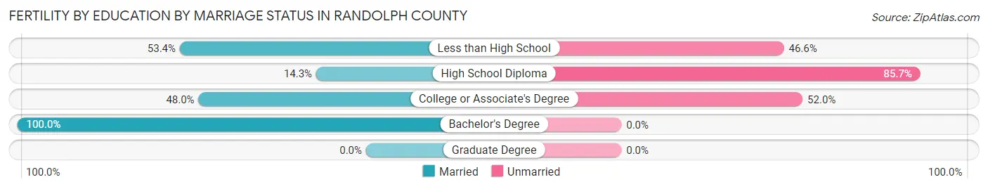 Female Fertility by Education by Marriage Status in Randolph County