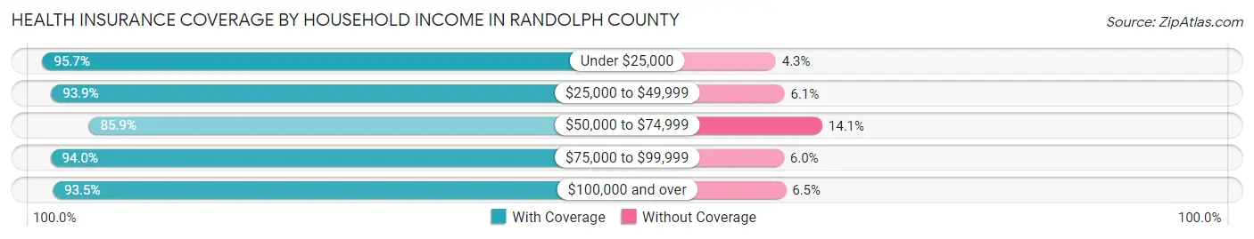 Health Insurance Coverage by Household Income in Randolph County