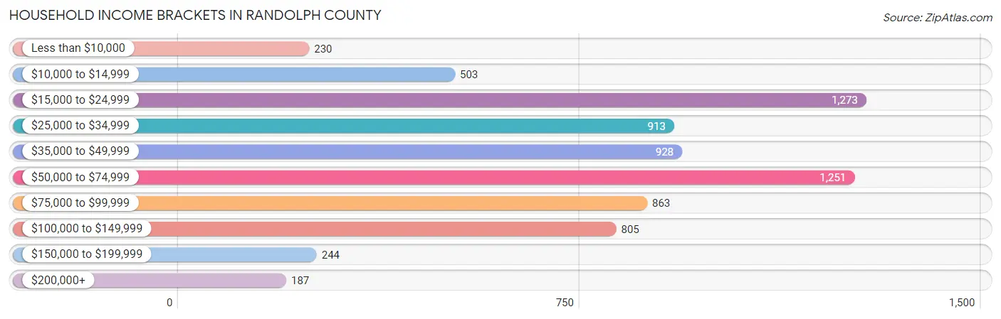 Household Income Brackets in Randolph County