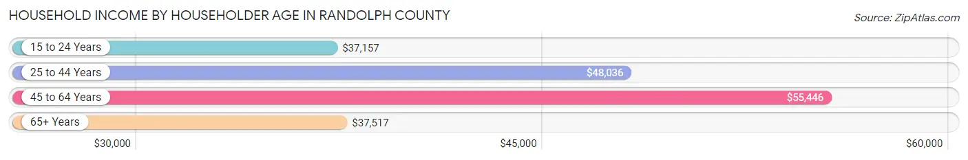Household Income by Householder Age in Randolph County