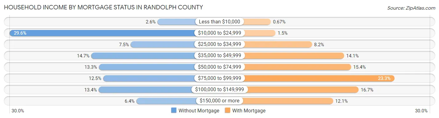 Household Income by Mortgage Status in Randolph County