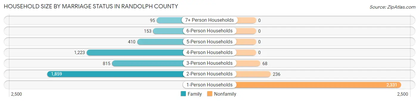 Household Size by Marriage Status in Randolph County