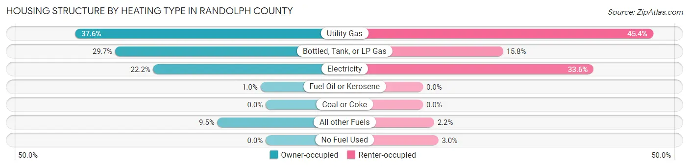Housing Structure by Heating Type in Randolph County