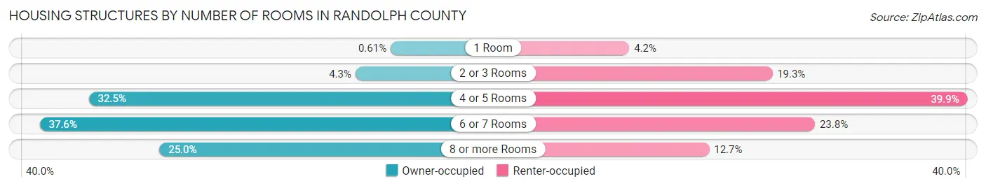 Housing Structures by Number of Rooms in Randolph County